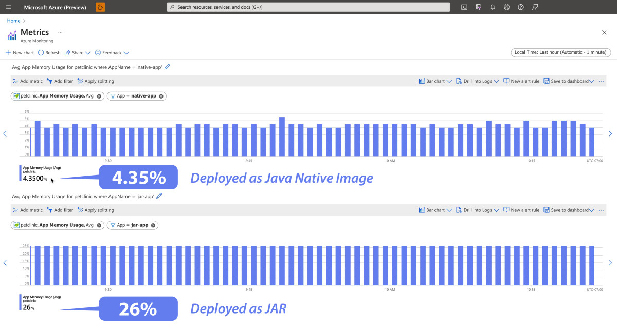 Screenshot der optimierten Speicherauslastung einer Native Image-Bereitstellung in Azure Spring Apps.