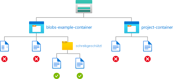 Diagramm der Bedingung: Lesezugriff auf Blobs in benannten Containern mit einem Pfad