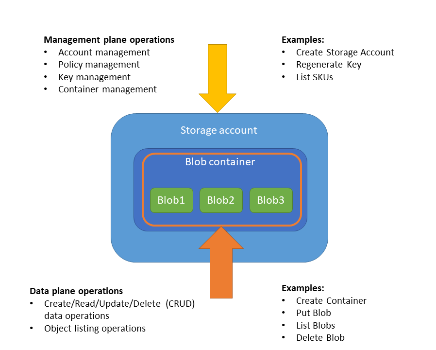 Diagramm zeigt Architektur der Azure Storage-Daten- und Verwaltungsebene.