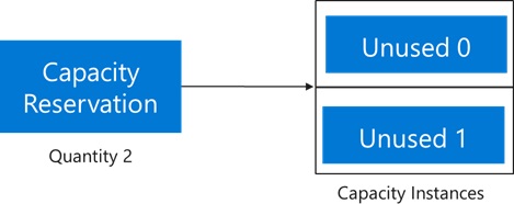 Diagramm der angeforderten Anzahl von Kapazitätsinstanzen an einem Standort.