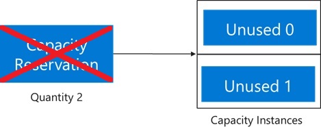 Diagramm der gelöschten Kapazitätsreservierung.