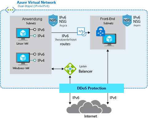 Diagramm einer IPv6-Netzwerkbereitstellung.