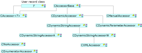 Accessortypen Diagramm, das die Beziehungen zwischen Accessor-Typen zeigt.