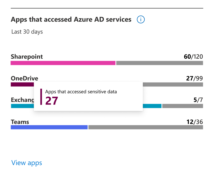 Apps that have accessed data on SharePoint, OneDrive, Exchange Online, or Teams in the last 30 days.
