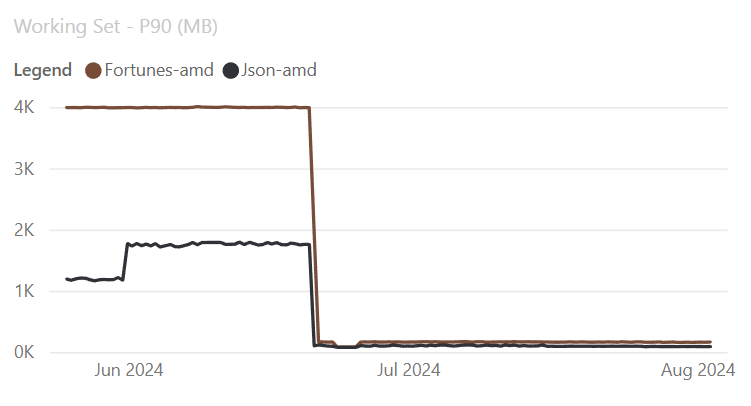 Verbesserung der Arbeitssätze.