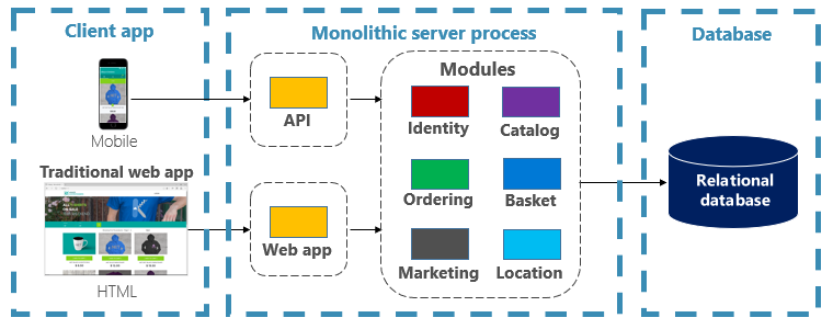 Traditionelle monolithische Gestaltung