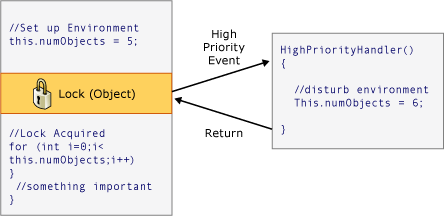 Diagramm, das threading reentrancy zeigt.