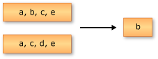 Grafik, die die Aktion von Except() zeigt.