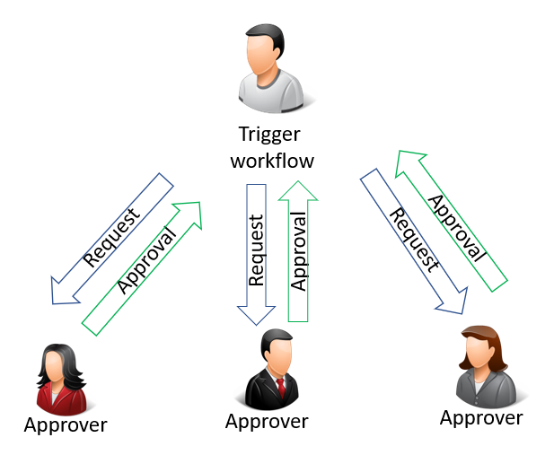 Illustration eines Workflows mit paralleler Genehmigung.