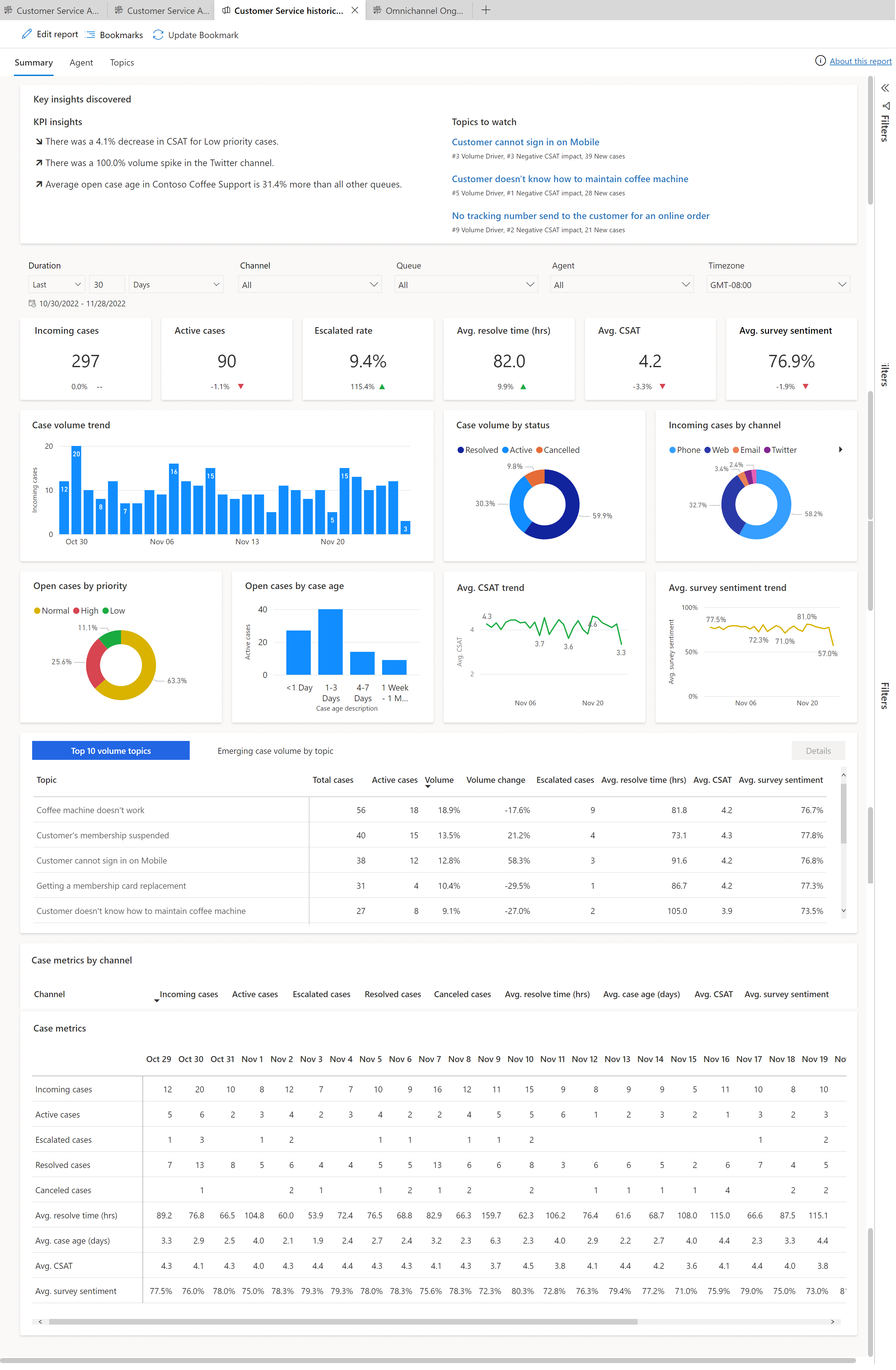 Zusammenfassungsdashboard für Customer Service-Verlaufsanalyse