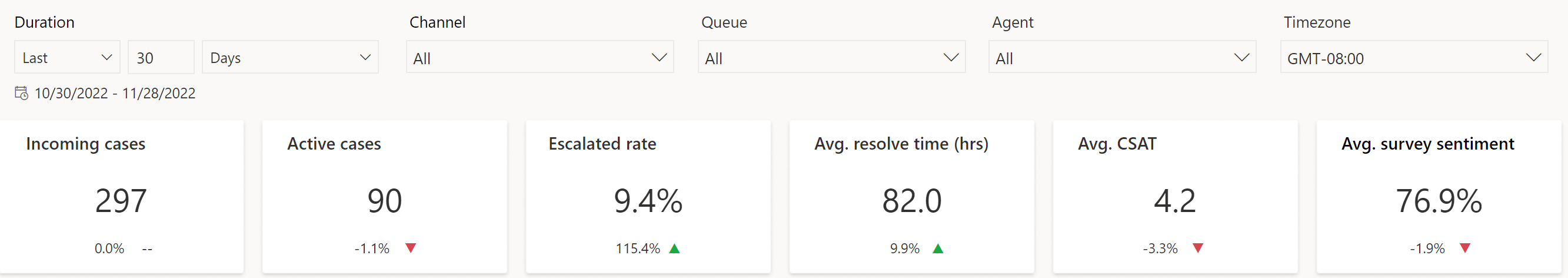 Leistungskennzahlen für das Zusammenfassungs-Dashboard