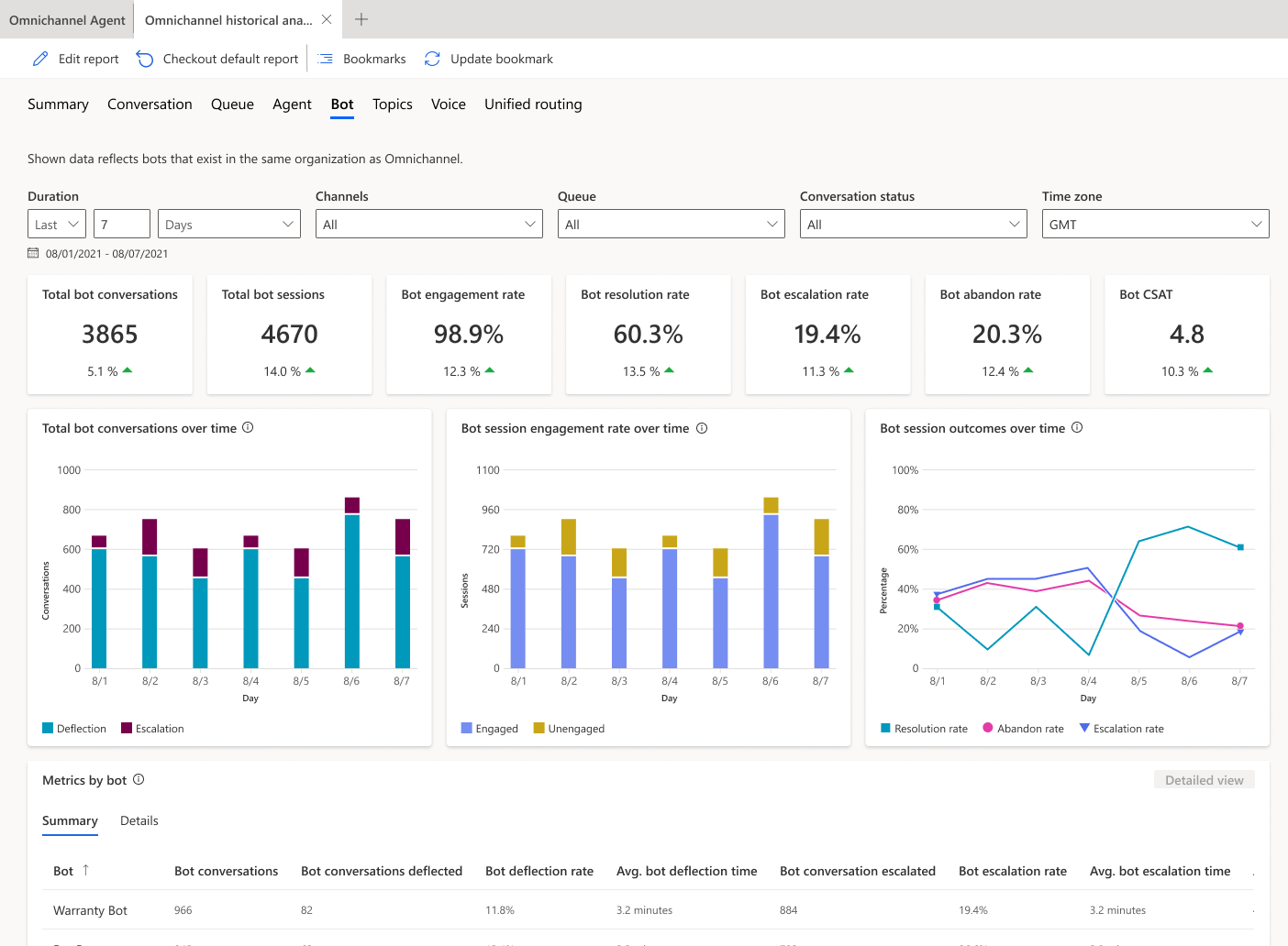 Screenshot, der das Omnichannel-Bot-Dashboard zeigt.