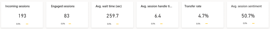 KPI für Warteschlangen-Dashboard.