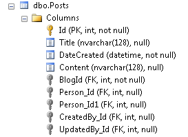 Posts-Tabelle mit zusätzlichen Fremdschlüsseln