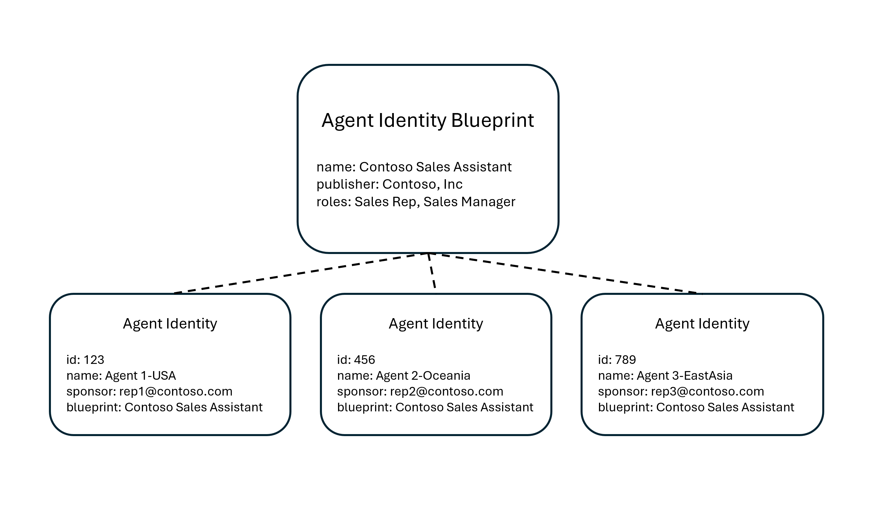 Diagramm, das die Beziehung zwischen Agentidentität und Agentidentitäts-Blueprint zeigt.