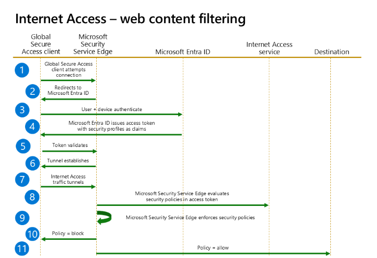 Das Diagramm zeigt den Ablauf der Webinhaltsfilterrichtlinien, die den Zugriff auf Internetressourcen blockieren oder erlauben.