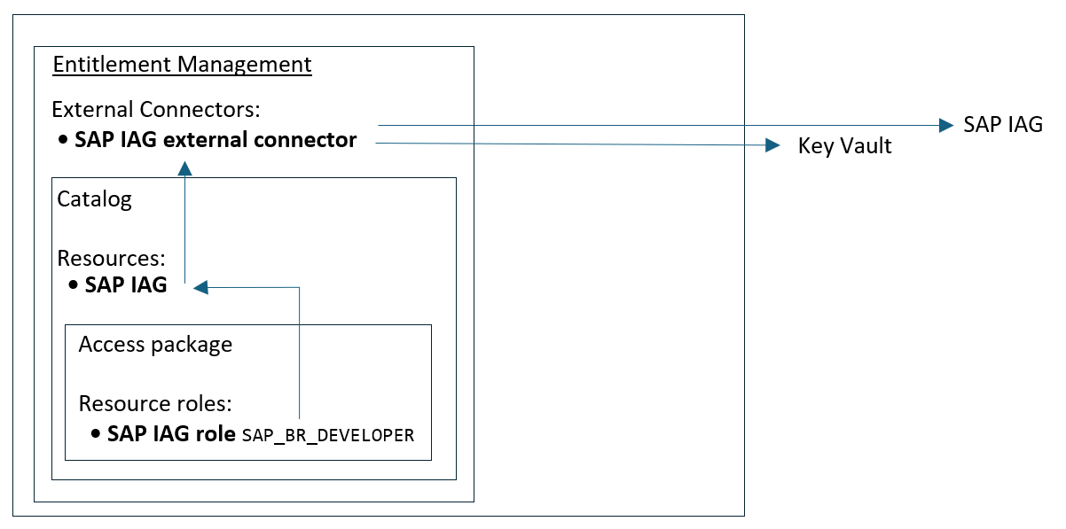 Diagramm der Beziehung des externen Connectors, des Katalogs und der Ressourcenrolle des Zugriffspakets.