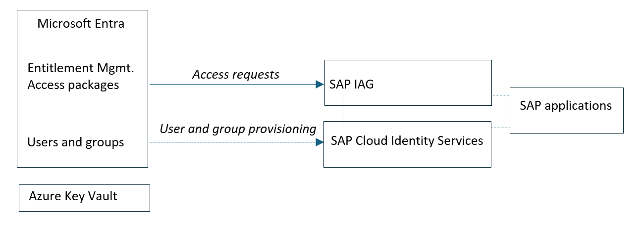 Diagramm der Beziehung zwischen Microsoft Entra, Azure Key Vault und SAP Cloud Identity Services und SAP IAG in der in diesem Artikel beschriebenen Integration.