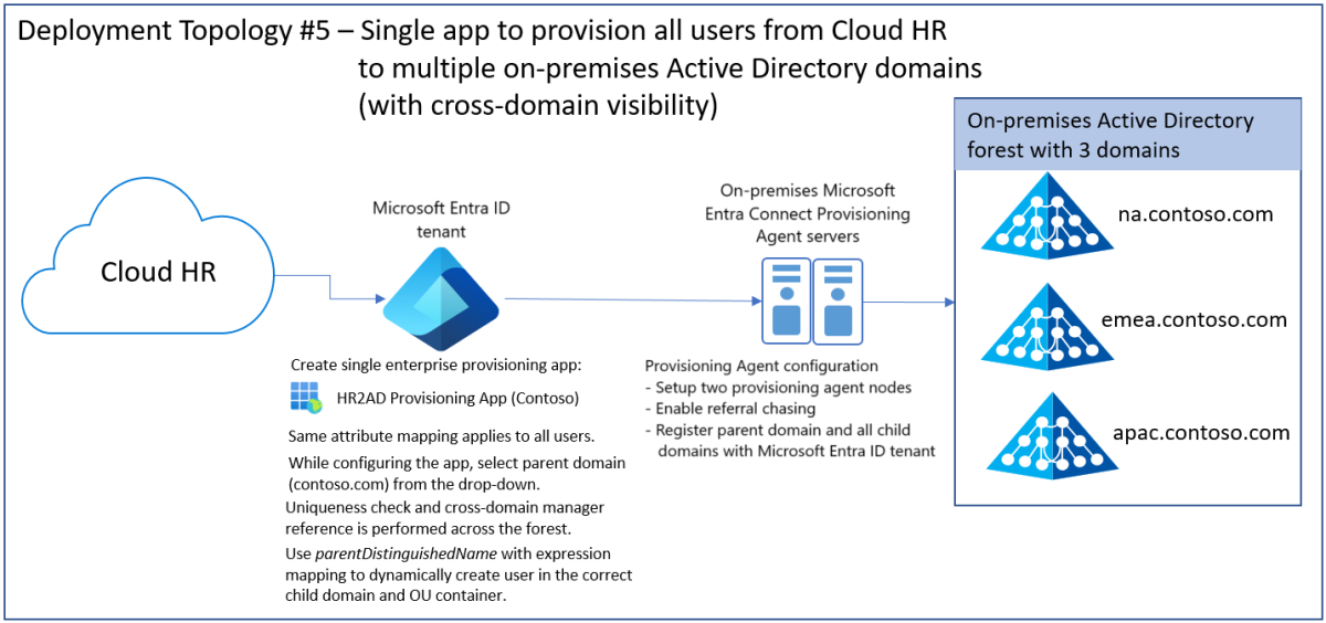 Screenshot: Einzelne App zum Bereitstellen von Benutzern von der HR-Cloud-App in mehreren AD-Domänen mit domänenübergreifender Unterstützung
