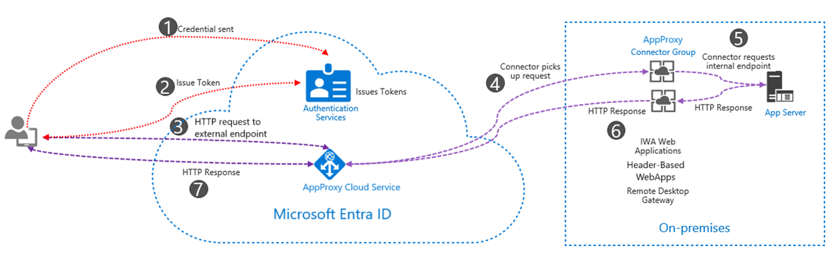 Ablauf der Authentifizierung über den Microsoft Entra-Anwendungsproxy
