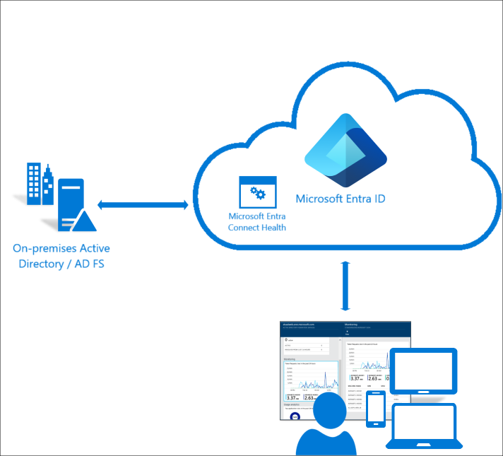 What is Microsoft Entra Connect Health