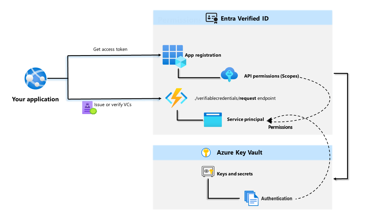 Diagramm zur Veranschaulichung der Microsoft Entra Verified ID-Architektur.