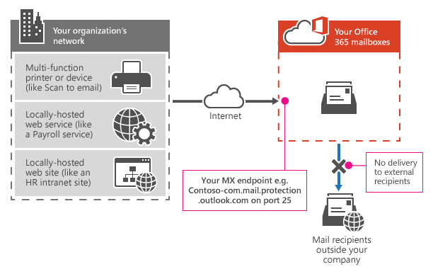 Zeigt an, wie ein Multifunktionsdrucker Ihren Microsoft 365- oder Office 365-MX-Endpunkt verwendet, um E-Mails direkt nur an die Empfänger in Ihrer Organisation zu senden.