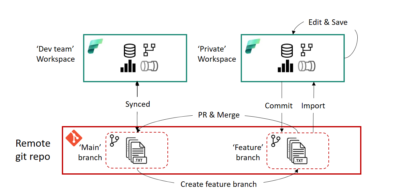 Diagramm: Workflow der Commits