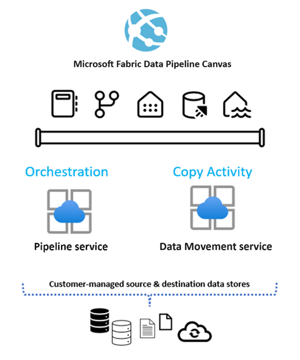 Diagramm mit dem Daten-Pipeline-Preismodell für Data Factory in Microsoft Fabric.