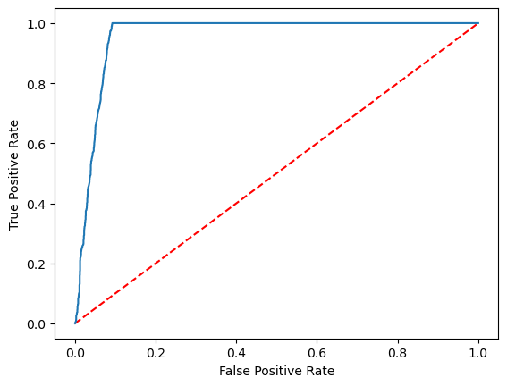 Diagramm: ROC-Kurve für die logistische Regression im Trinkgeldmodell