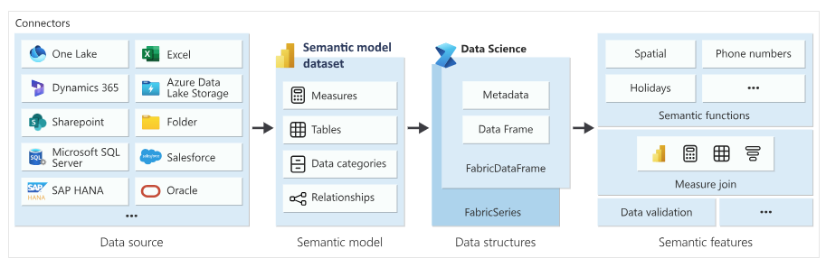 Ein Diagramm, das den Datenfluss von Konnektoren zu semantischen Modellen zu FabricDataFrame zu semantischen Funktionen zeigt.