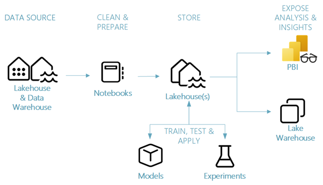 Diagramm der End-to-End-Szenariokomponenten der Data Science.