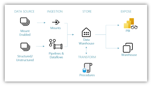 Abbildung der umfassenden Data Warehouse-Architektur