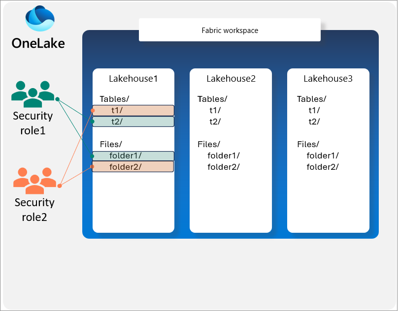 Diagramm: Struktur eines Data Lake, der mit separat gesicherten Containern verknüpft ist.