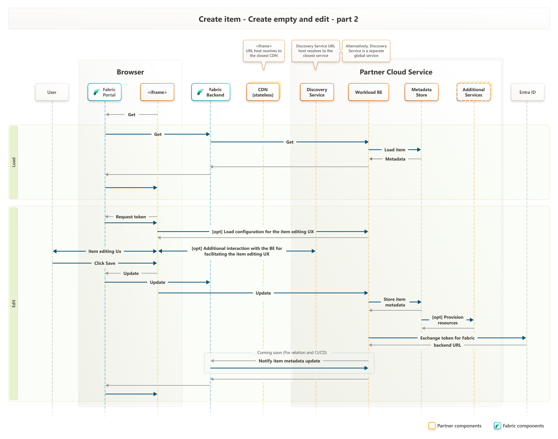 Schematische Darstellung des zweiten Teils der Elementlebenszyklus-Verwaltung in Microsoft Fabric.