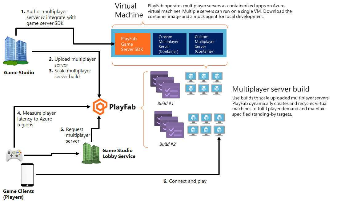 PlayFab Multiplayer Server-Komponenten