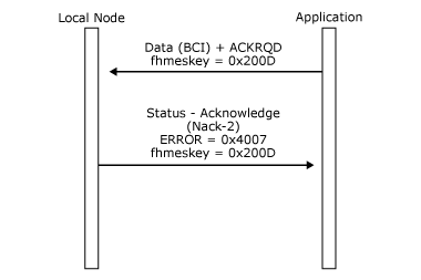 Eine Abbildung, die zeigt, wie ein lokaler Knoten die ungültige Verwendung von ACKRDQ ohne die ECI-Anwendungskennzeichnung bei einer Datennachricht erkennt.