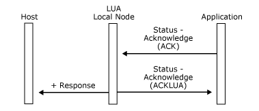 Abbildung, die zeigt, wie eine Anwendung eine Status-Acknowledge(Ack)-Nachricht sendet, die die Sendeprüfungen des lokalen Knotens übergibt.