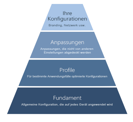 Gerätekonfigurationen, die als Pyramide angezeigt werden. Es folgt eine Beschreibung.