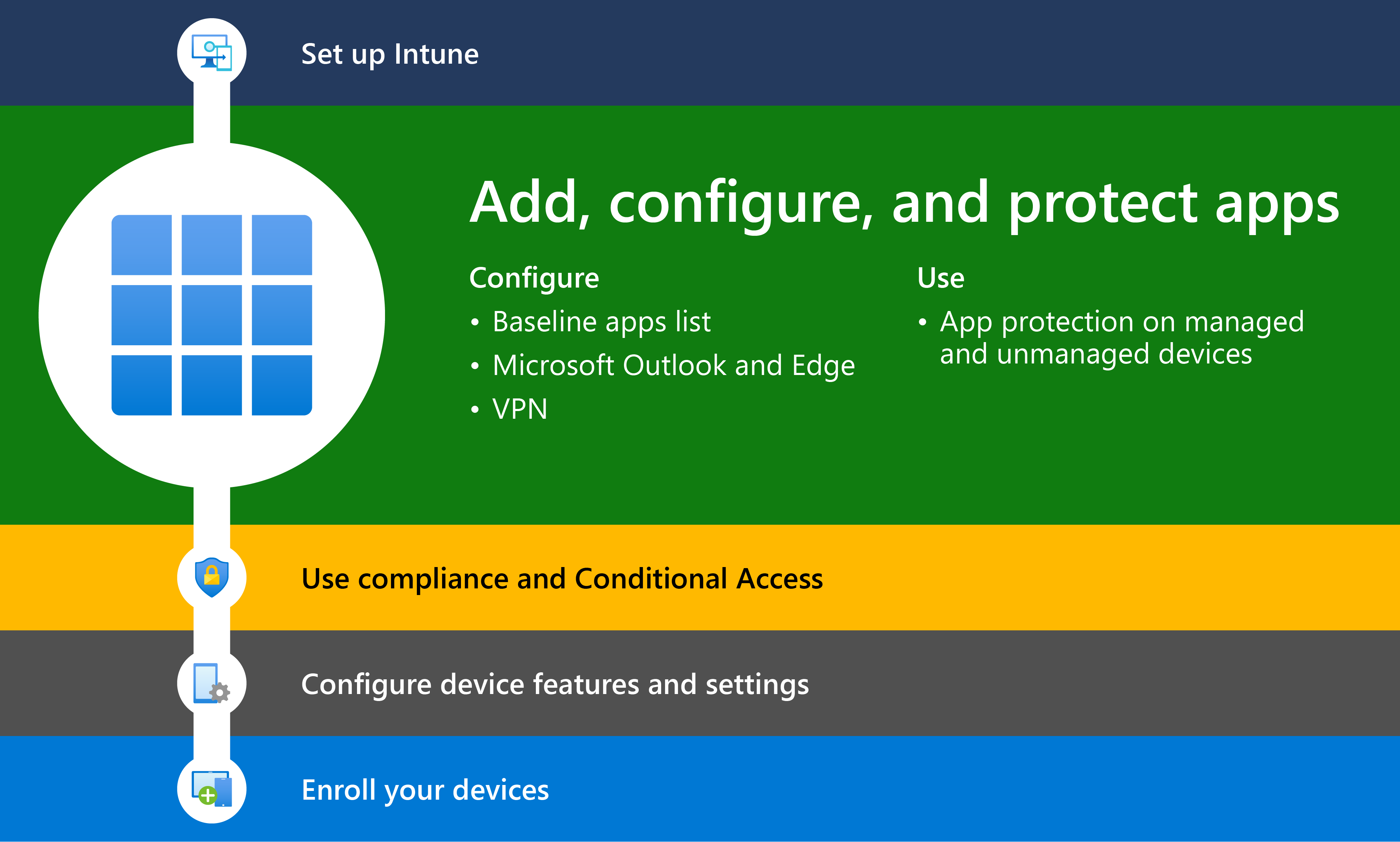 Diagramm, das die ersten Schritte mit Microsoft Intune mit Schritt 2 zeigt, bei dem Apps mithilfe von Microsoft Intune hinzugefügt und geschützt werden.