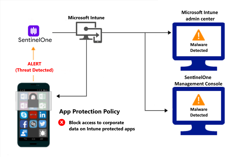 Produktflow für App-Schutzrichtlinien, um den Zugriff aufgrund von Schadsoftware zu blockieren.
