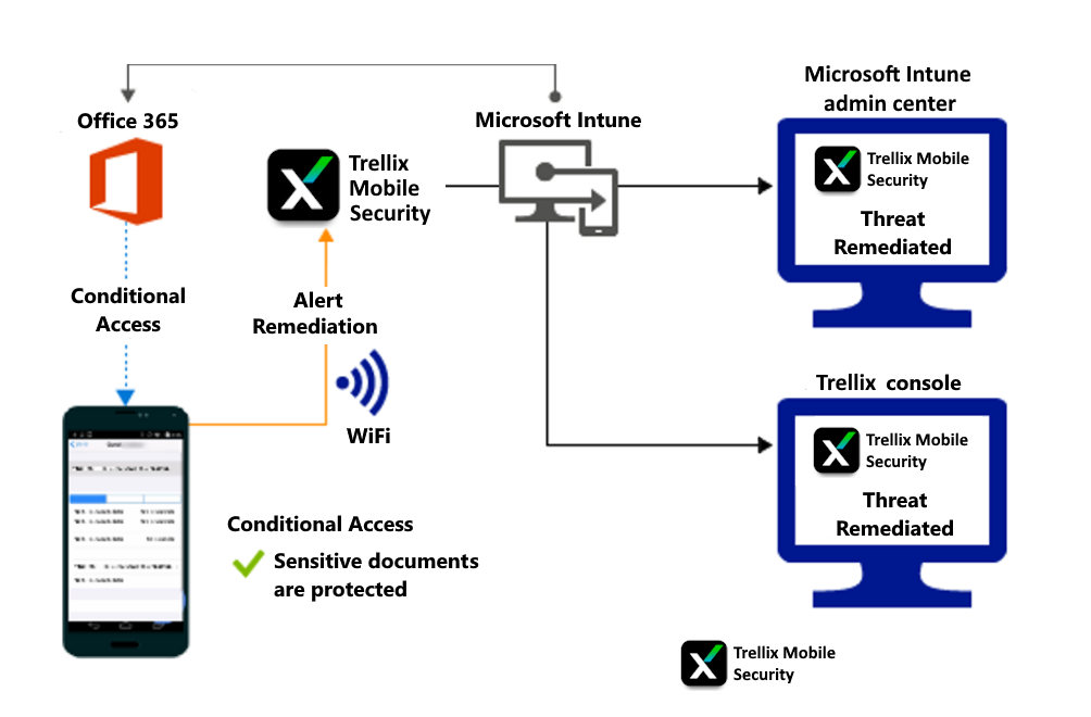 Product flow for granting access to the organizations files after the alert is remediated.