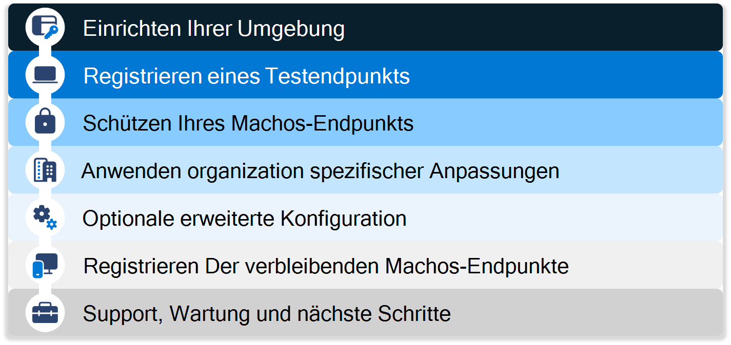 Diagramm, das alle Phasen für das Onboarding von macOS-Geräten zusammenfasst, einschließlich Testen, Registrieren, Schützen, Bereitstellen von Richtlinien und Unterstützen der Geräte mit Microsoft Intune