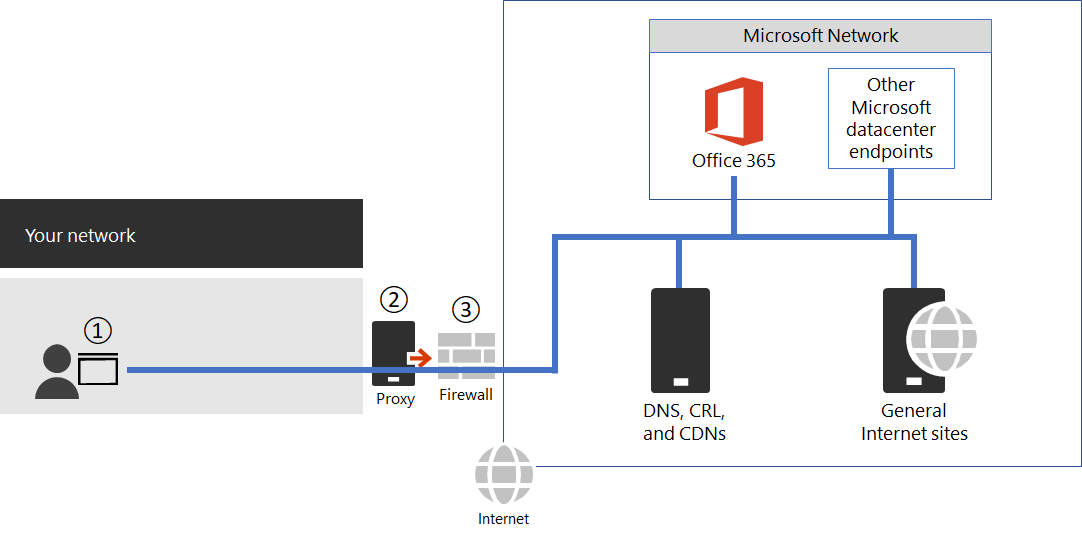 Herstellen einer Verbindung mit Microsoft 365 über Firewalls und Proxys.