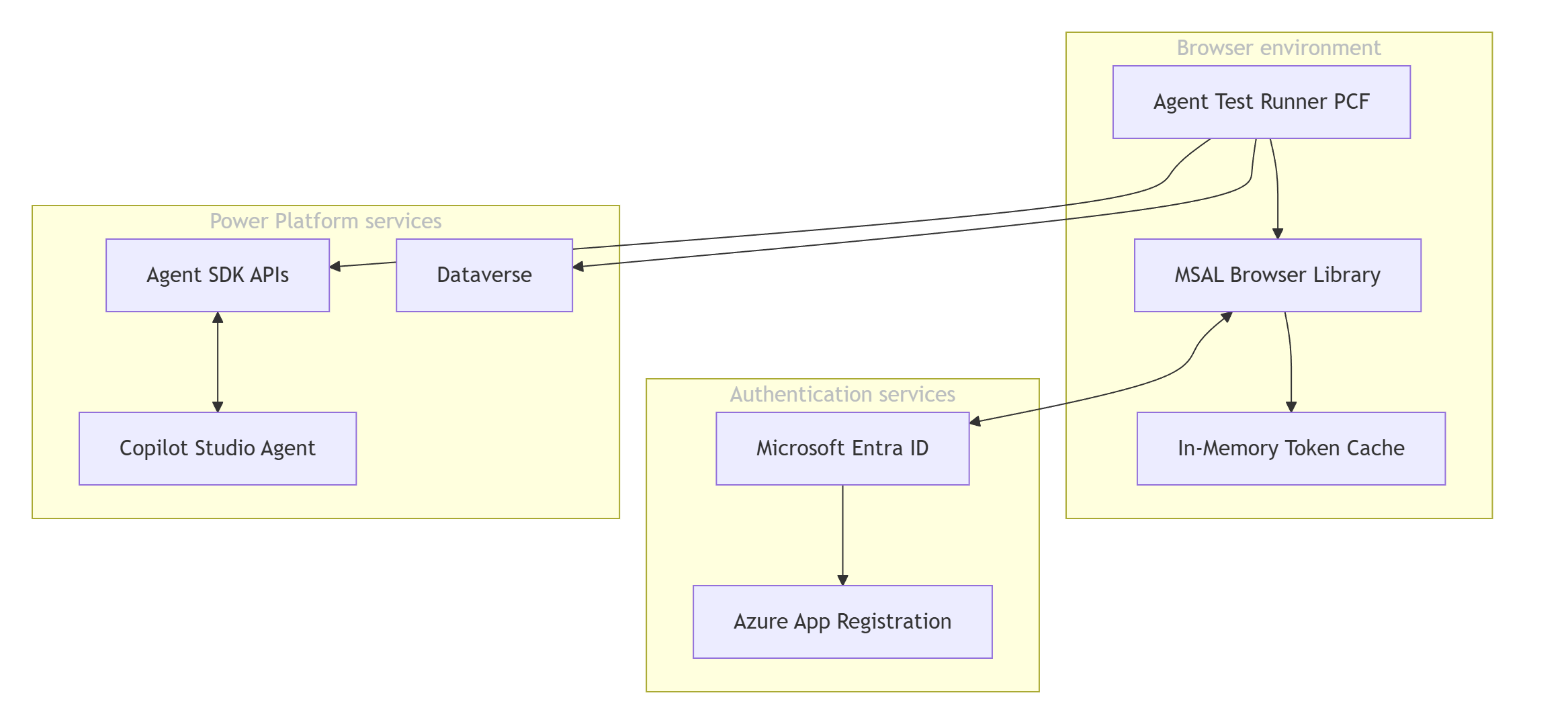 Diagramm, das die wichtigsten Komponenten veranschaulicht, die am Testablauf beteiligt sind, einschließlich der Browserumgebung, power Platform-Dienste und Authentifizierungsdienste.
