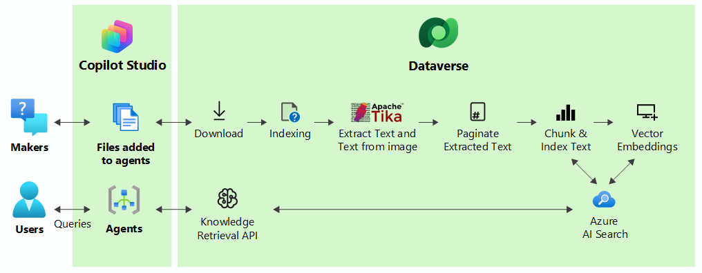 Grafik, die die Interaktionen zwischen den Entwicklern von Agents und den Benutzern von Agents darstellt und wie Wissensquellen Informationen abrufen, die dem Benutzer zur Verfügung gestellt werden sollen.
