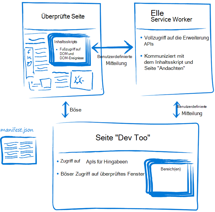 Diagramm, das die Anatomie einer DevTools-Erweiterung zeigt
