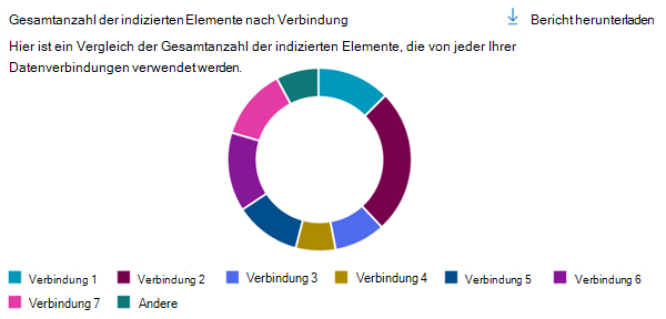 Ein Balkendiagramm, das indizierte Elemente nach Datenverbindung anzeigt.