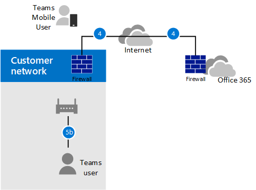 Das Diagramm zeigt den Anruffluss, bei dem die Medienumgehung aktiviert ist, der Client intern ist und der Client die öffentliche IP-Adresse des SBC erreichen kann.