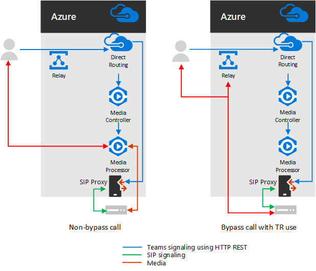 Diagramm: Anrufflüsse mit aktivierter und deaktivierter Medienumgehung